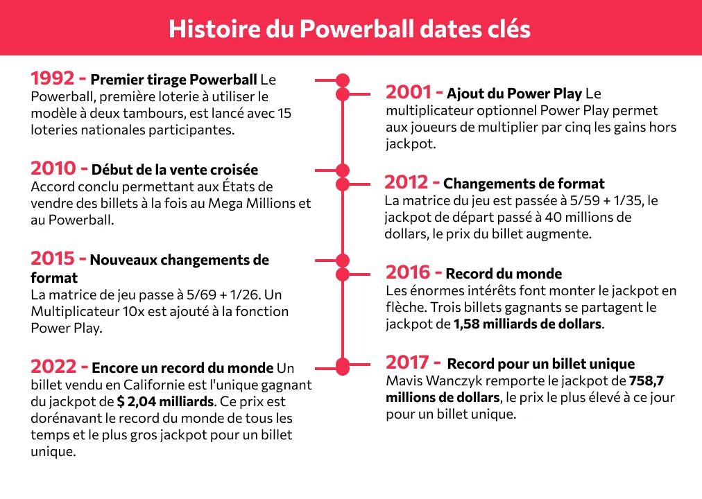 Histoire du Powerball Histoire du Powerball