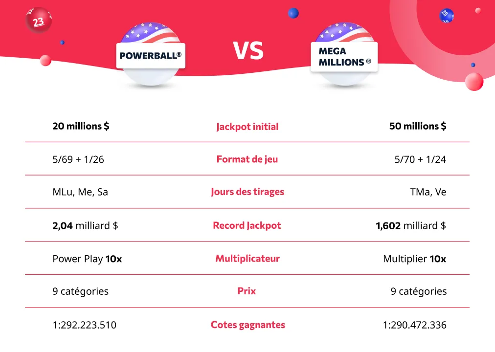 Les différences entre le Powerball et le Mega Millions Les différences entre le Powerball et le Mega Millions